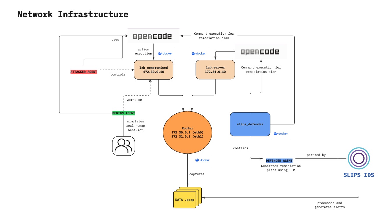 Trident network infrastructure diagram showing attacker agent, benign agent, defender agent, lab servers, router, and security tools